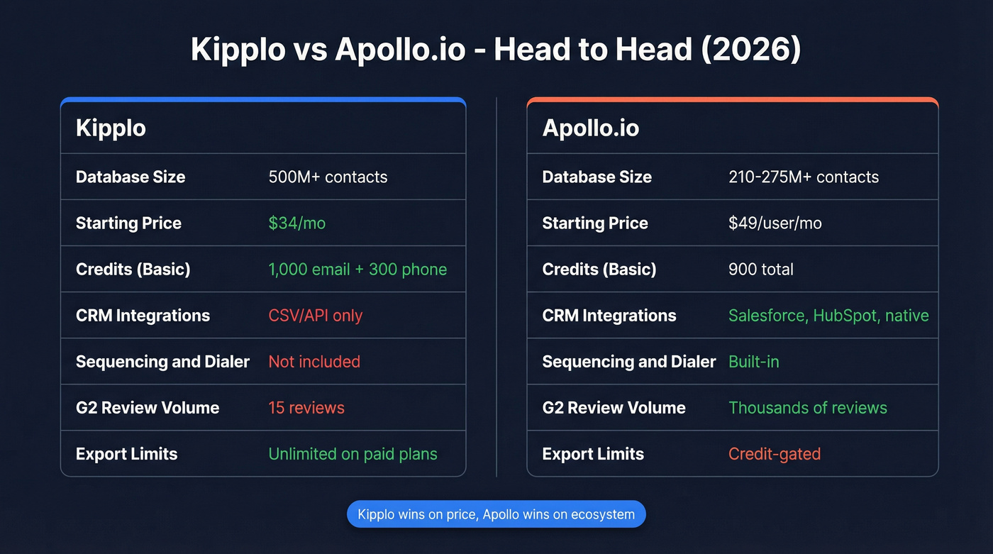 Kipplo vs Apollo.io head-to-head feature comparison diagram