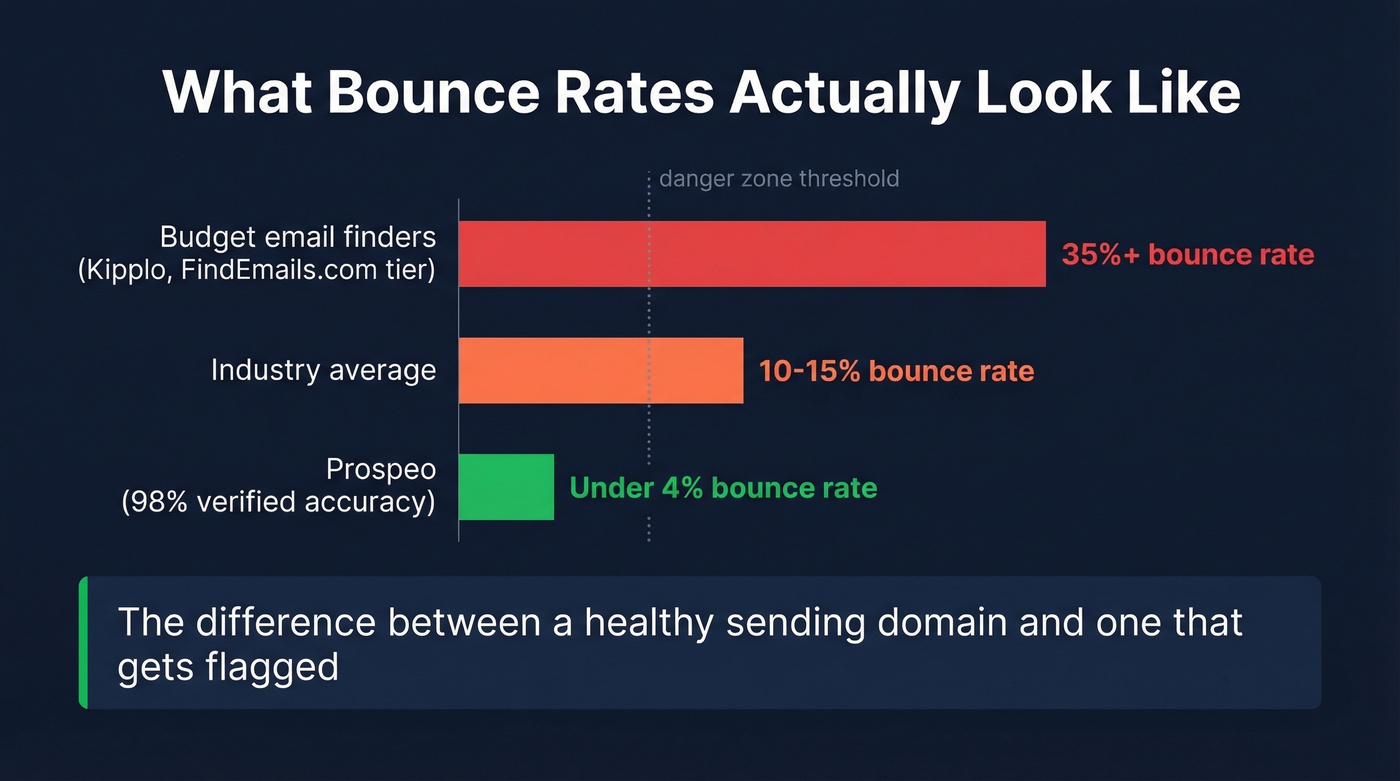 Bounce rate comparison before and after switching tools