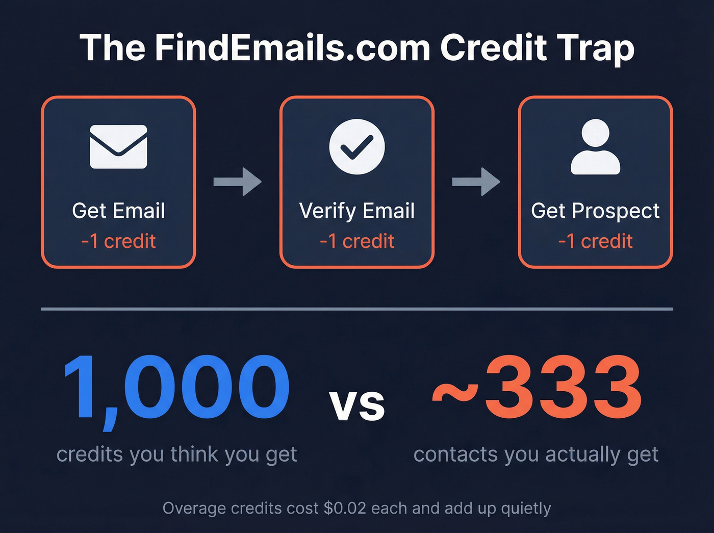 FindEmails.com credit gotcha explained visually