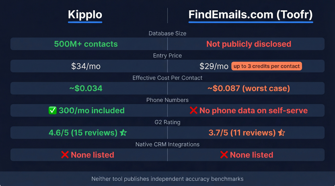 Kipplo vs FindEmails.com feature comparison diagram