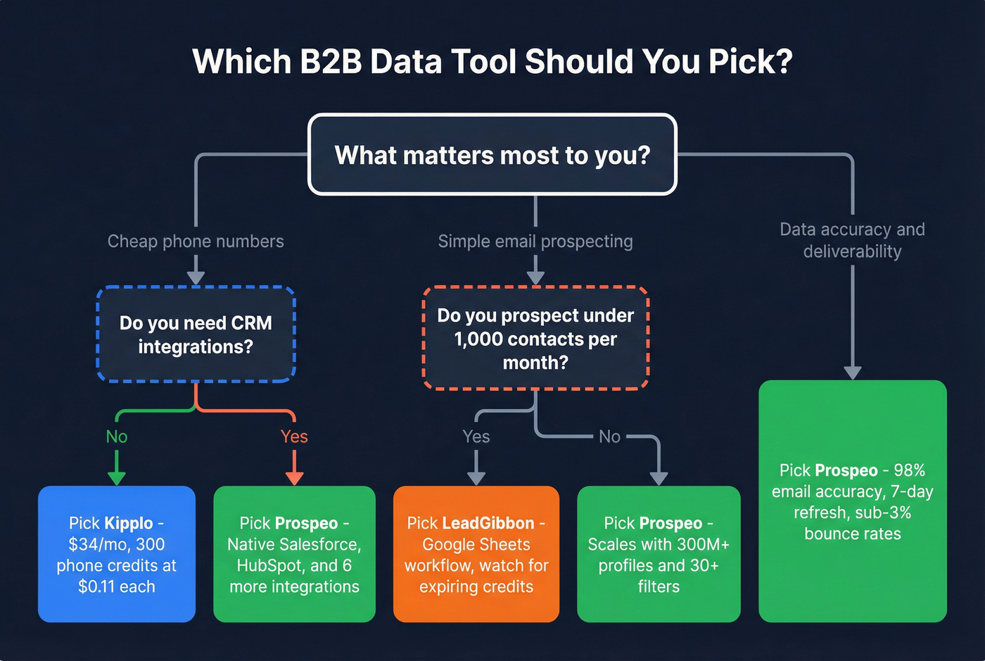 Decision flowchart for choosing between Kipplo, LeadGibbon, or Prospeo