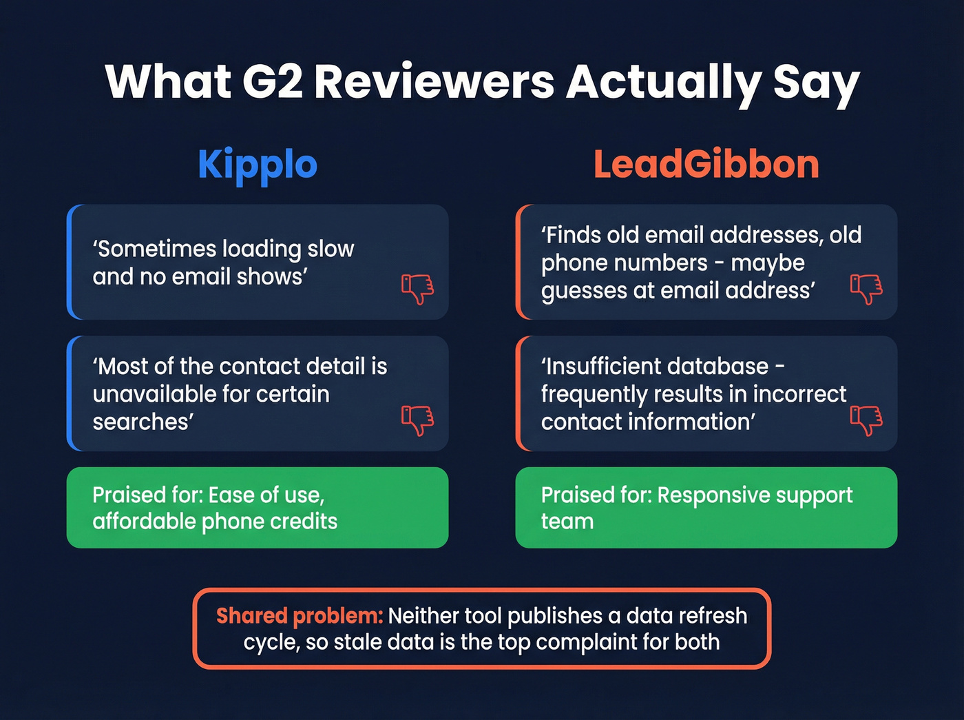 User review highlights for Kipplo and LeadGibbon from G2