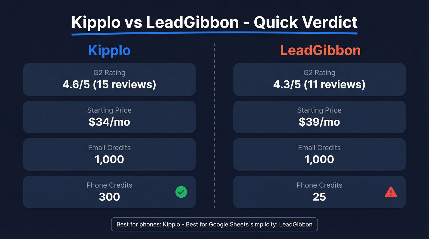 Kipplo vs LeadGibbon head-to-head comparison card