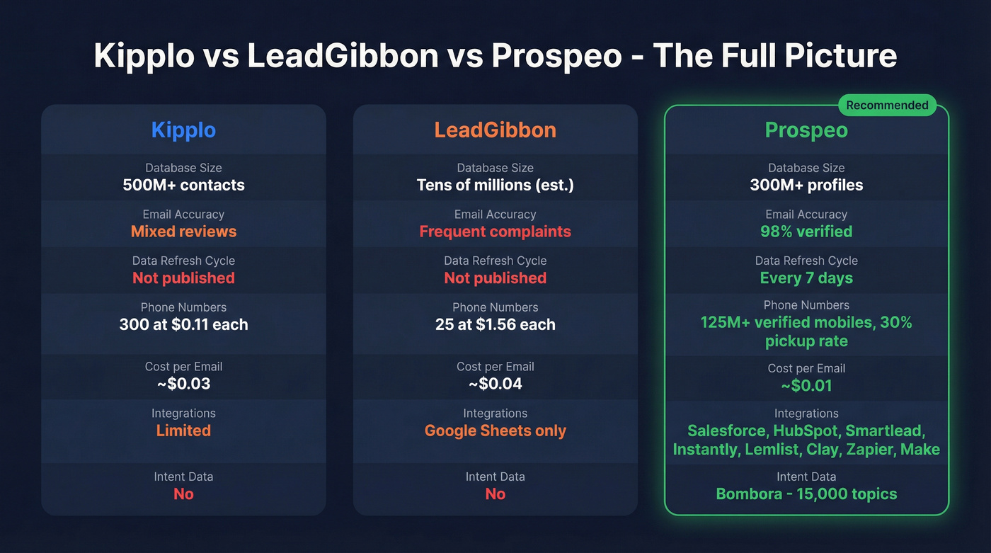 Three-way comparison of Kipplo, LeadGibbon, and Prospeo
