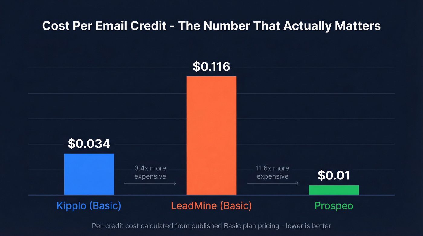 Cost per email credit comparison across three tools