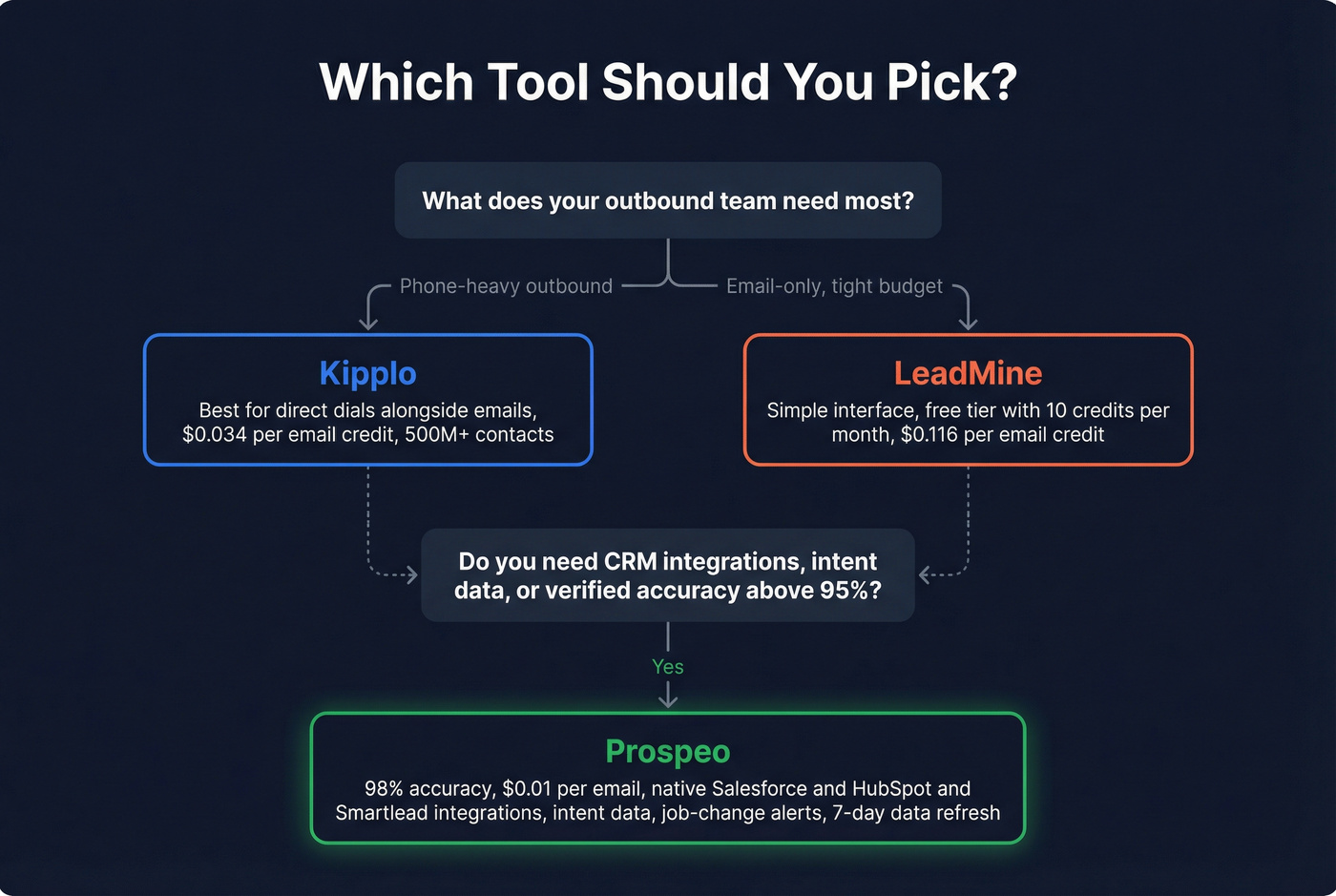 Decision flowchart for choosing Kipplo, LeadMine, or Prospeo