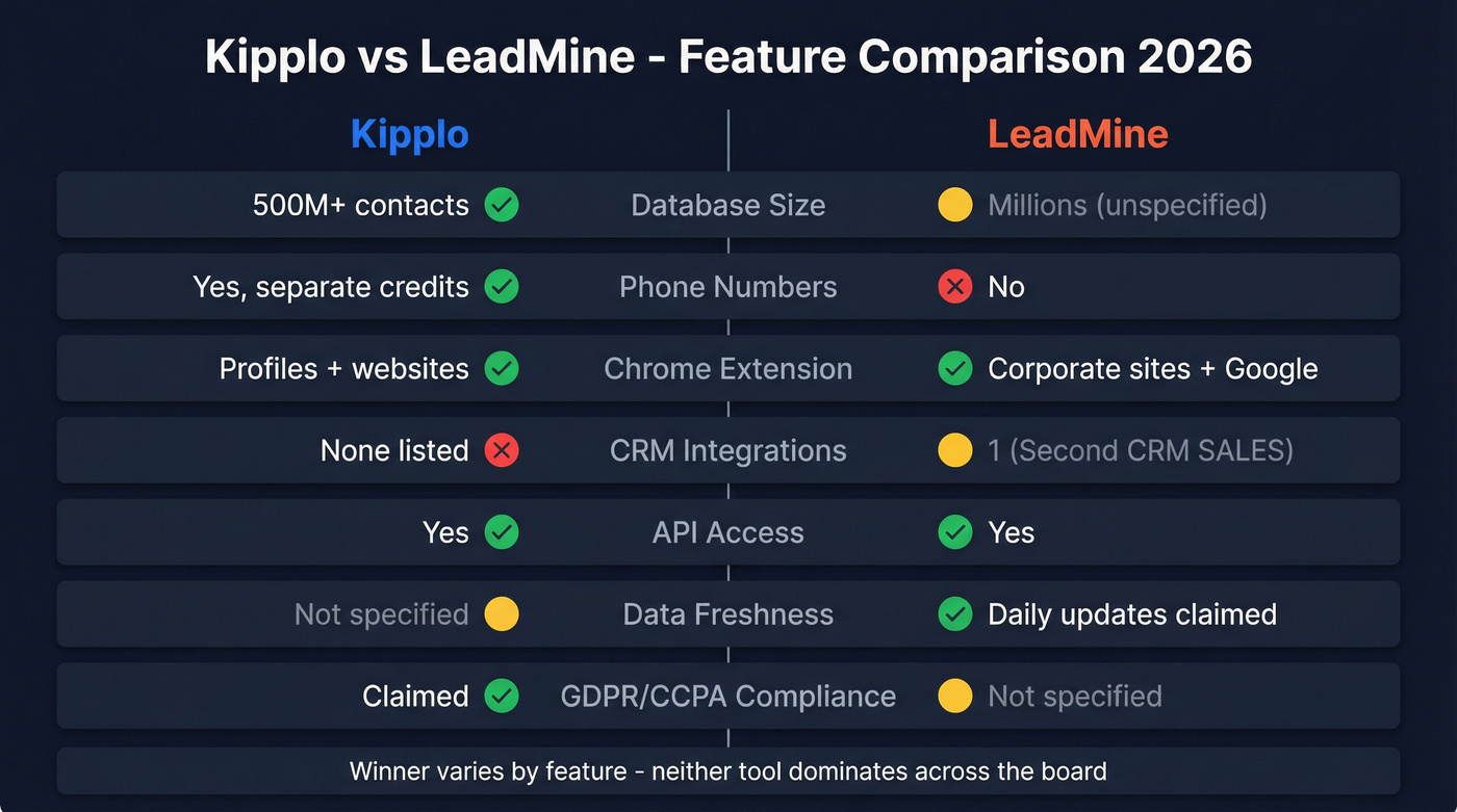 Kipplo vs LeadMine feature comparison side by side