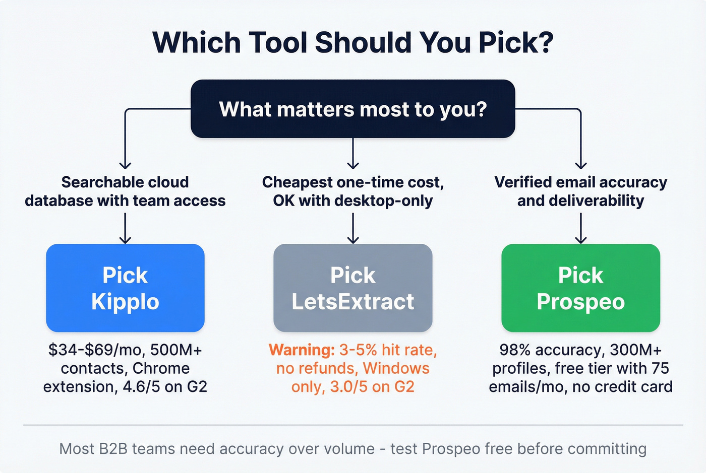 Decision flowchart for choosing between Kipplo, LetsExtract, or Prospeo