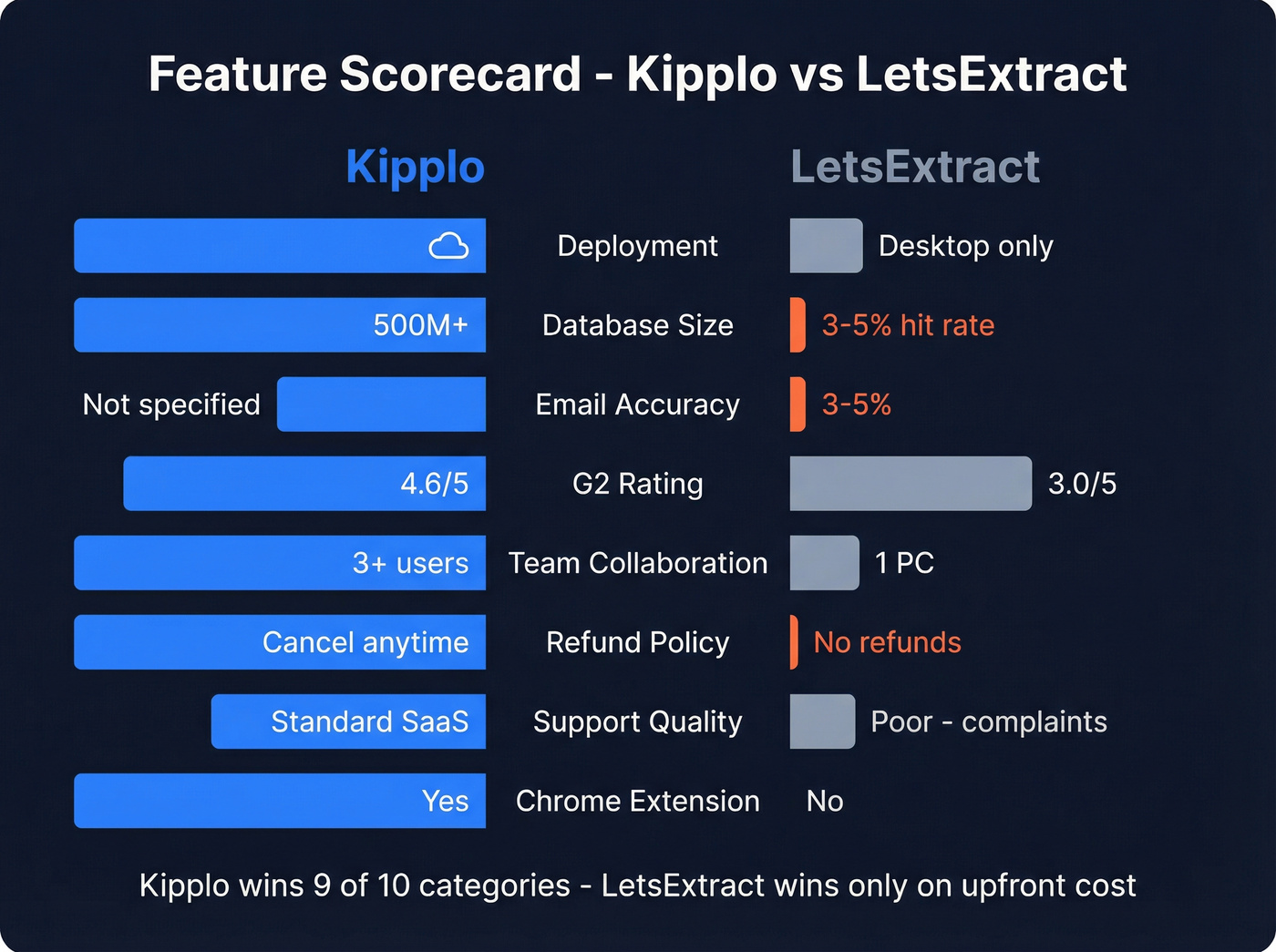 Visual scorecard comparing Kipplo and LetsExtract across key dimensions