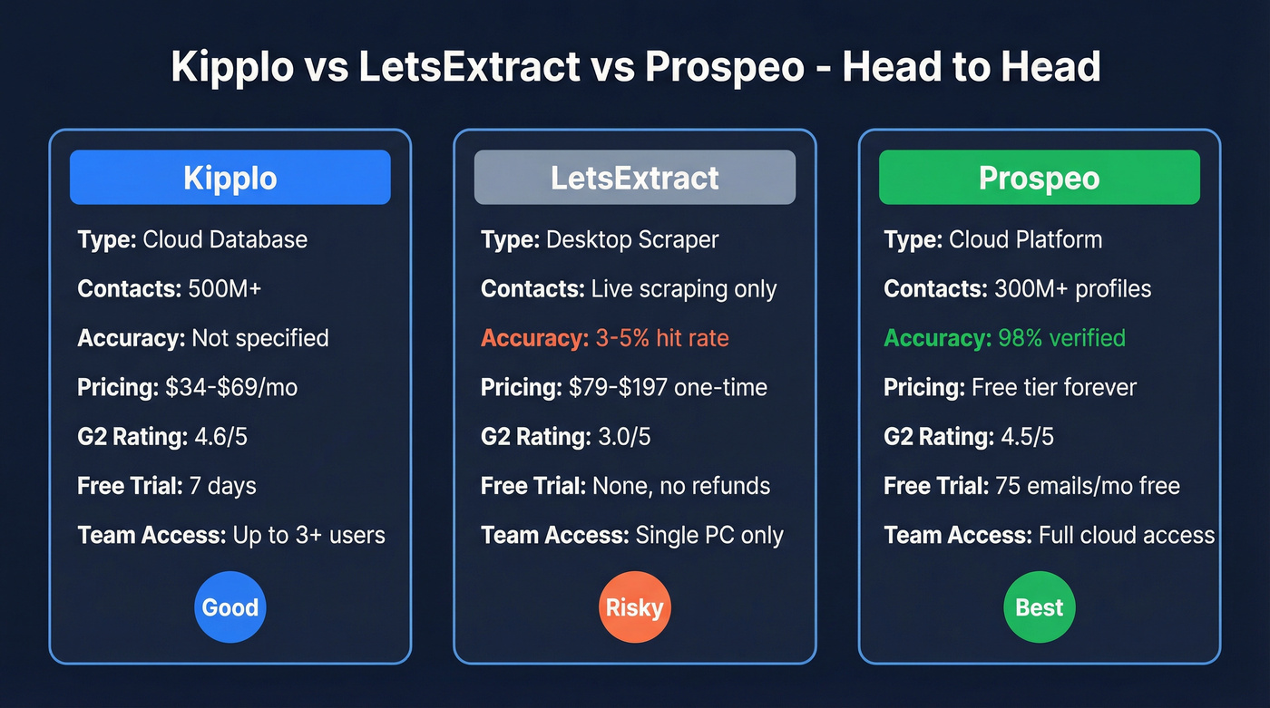 Kipplo vs LetsExtract vs Prospeo head-to-head comparison