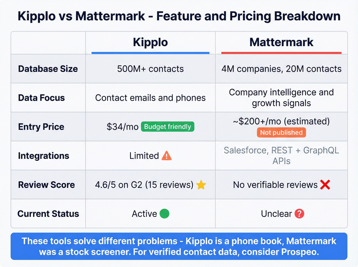 Feature and pricing comparison table for Kipplo vs Mattermark
