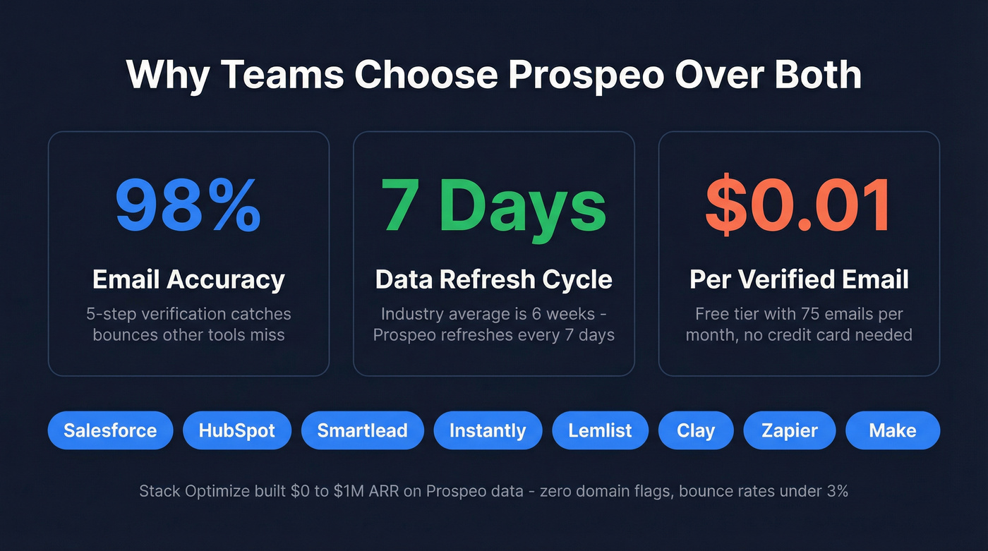 Prospeo key stats versus Kipplo and Mattermark