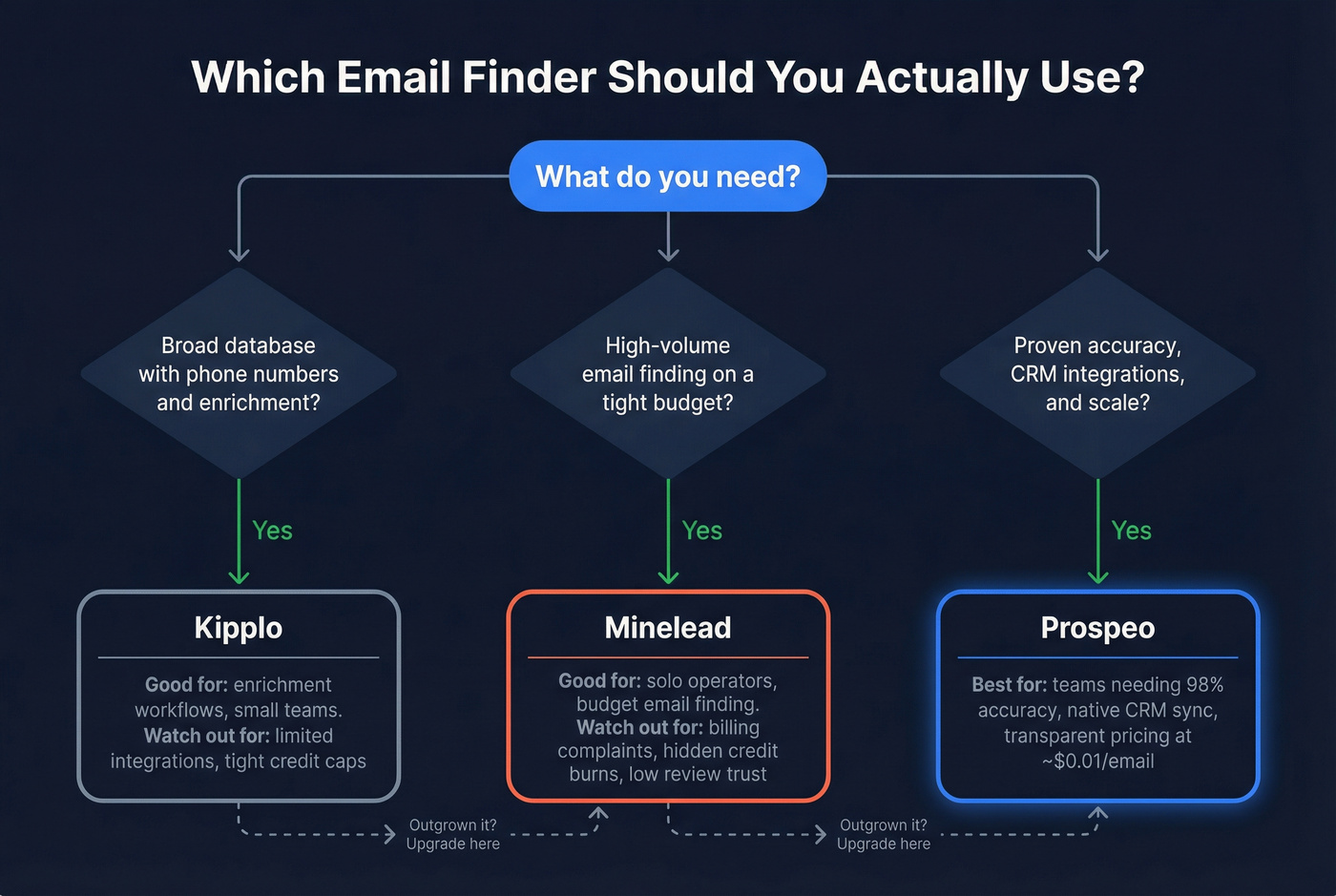 Decision flowchart for choosing between Kipplo, Minelead, or Prospeo