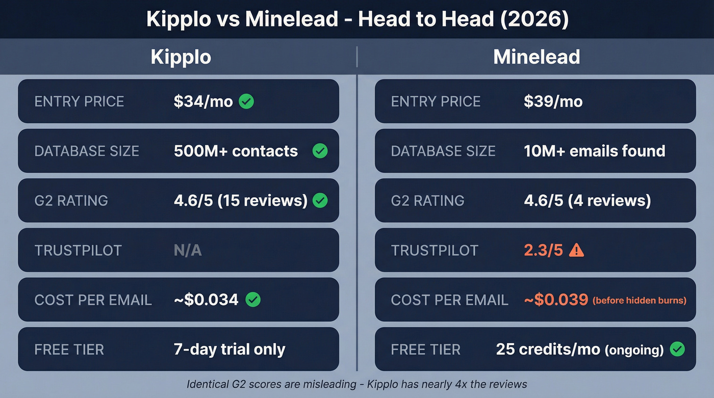 Kipplo vs Minelead head-to-head feature comparison diagram