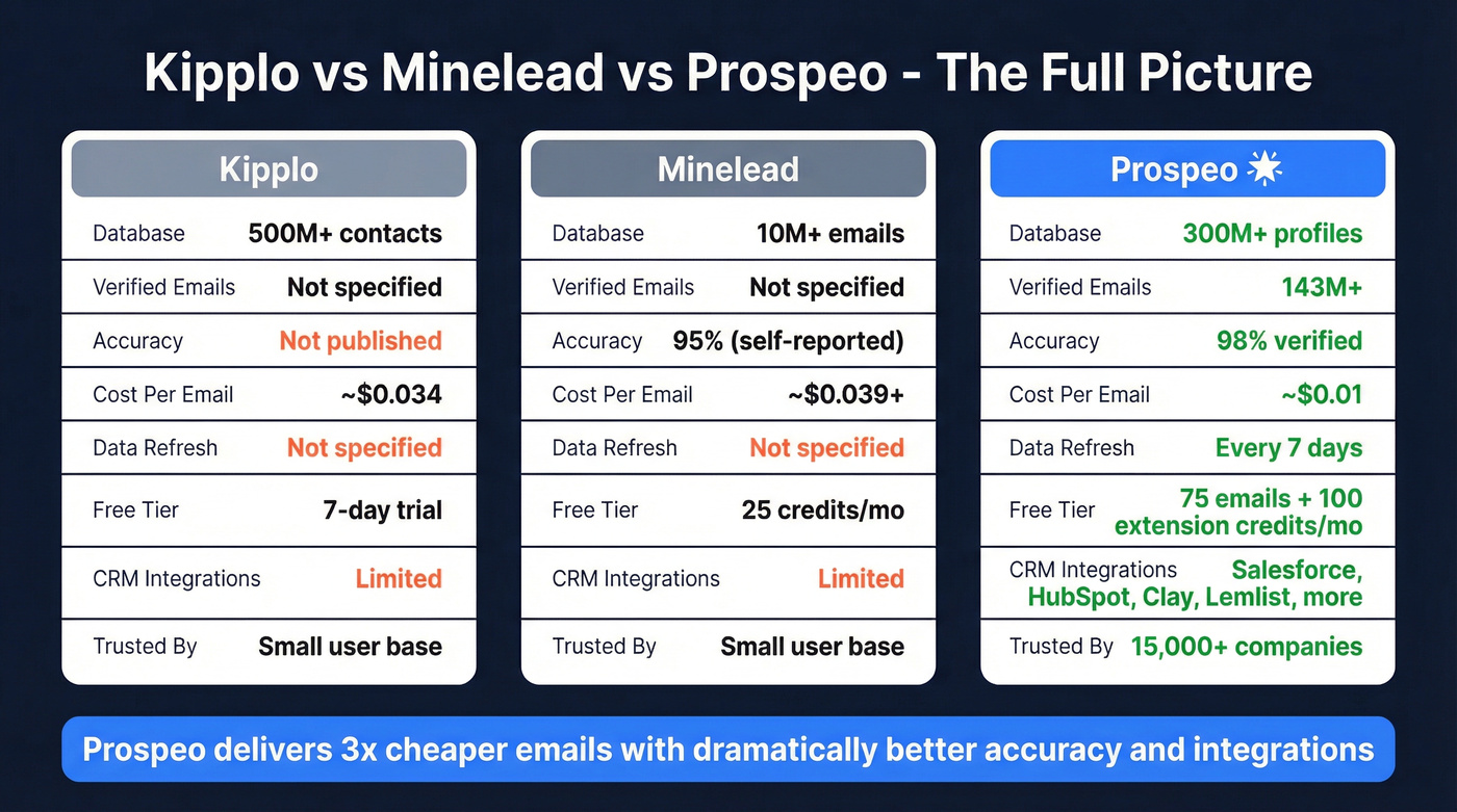 Three-way comparison of Kipplo, Minelead, and Prospeo