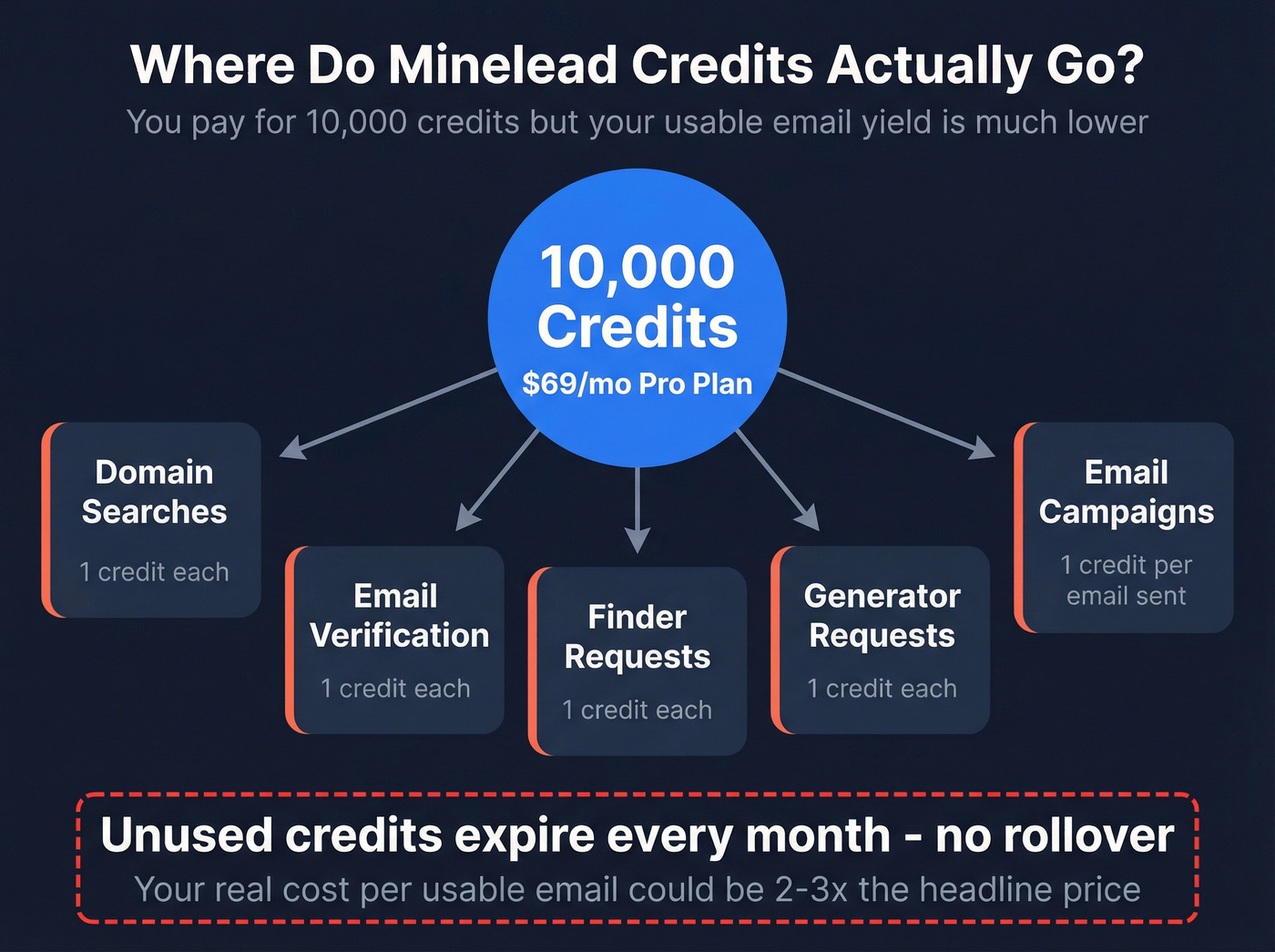 Minelead credit burn breakdown showing hidden costs