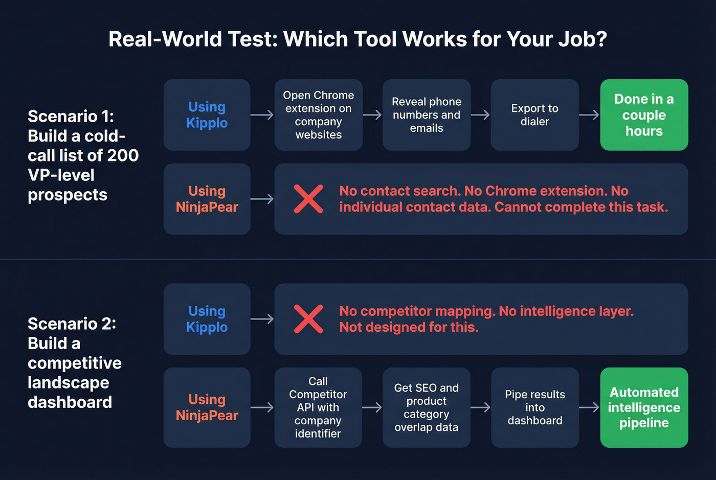 Side-by-side scenario showing SDR and data engineer tool fit