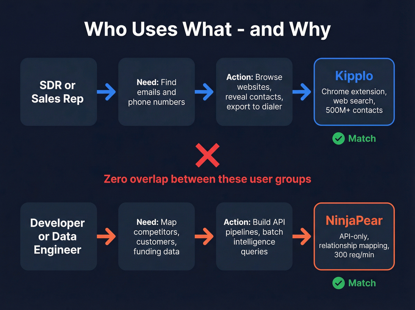 Visual map showing Kipplo and NinjaPear user workflows