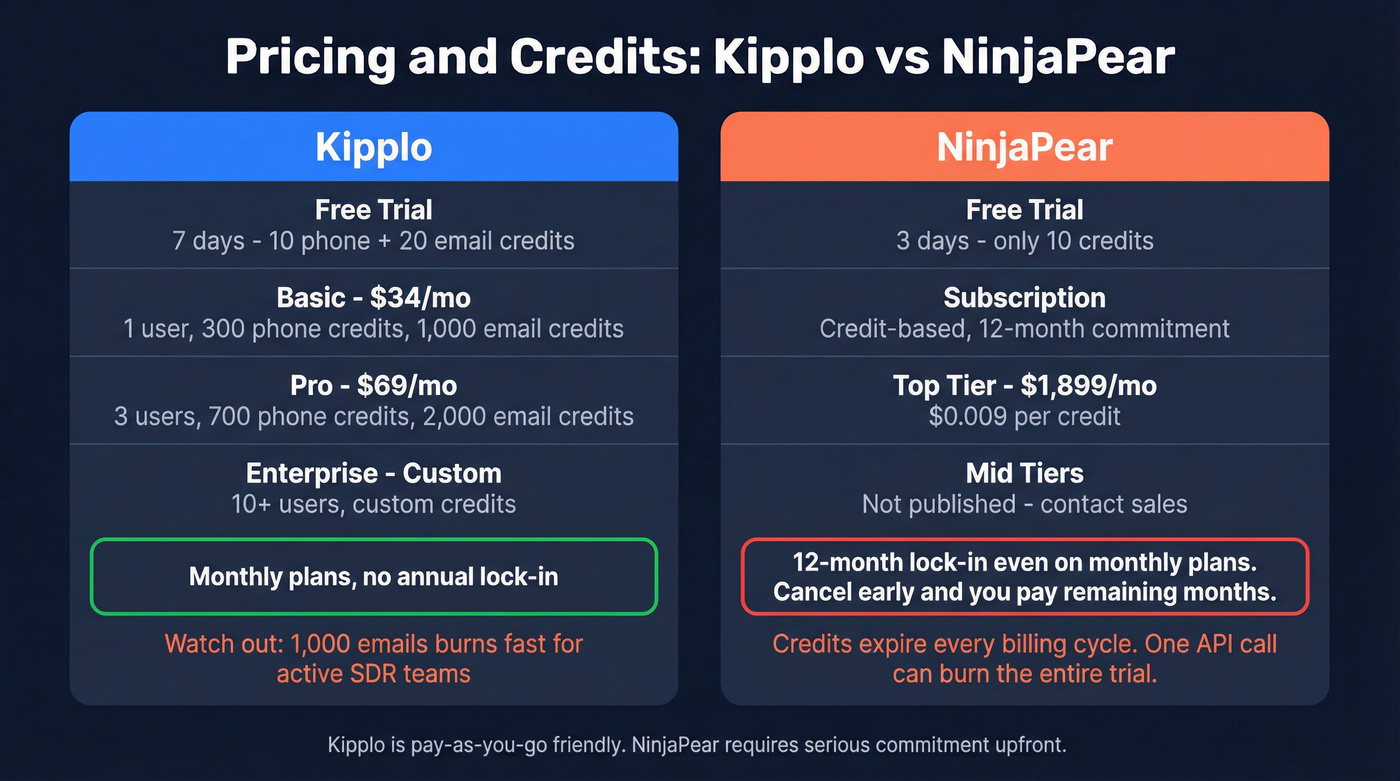Kipplo vs NinjaPear pricing and credit comparison