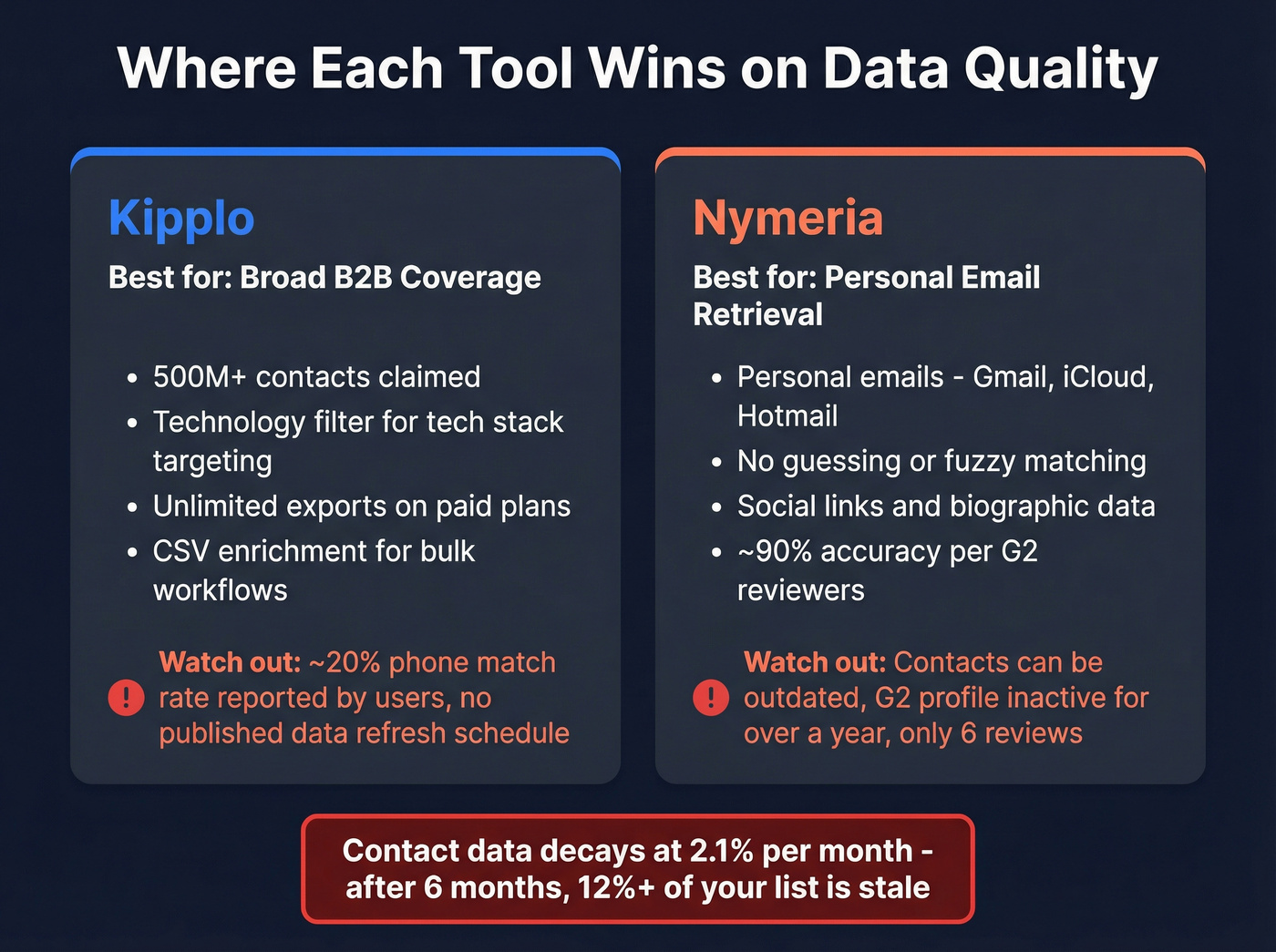 Data quality comparison showing strengths and gaps of each tool