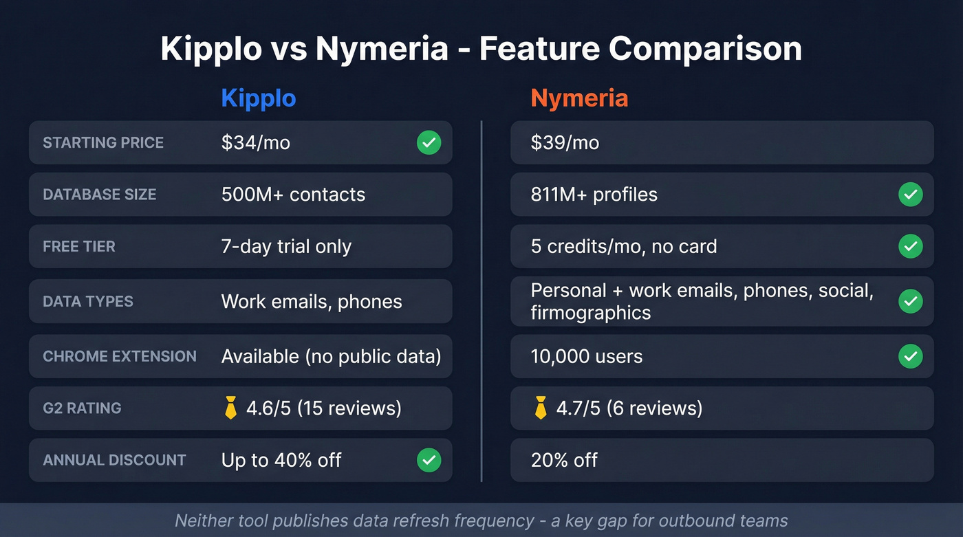 Kipplo vs Nymeria head-to-head feature comparison diagram