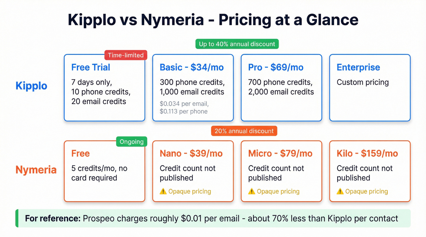 Visual pricing tier comparison between Kipplo and Nymeria