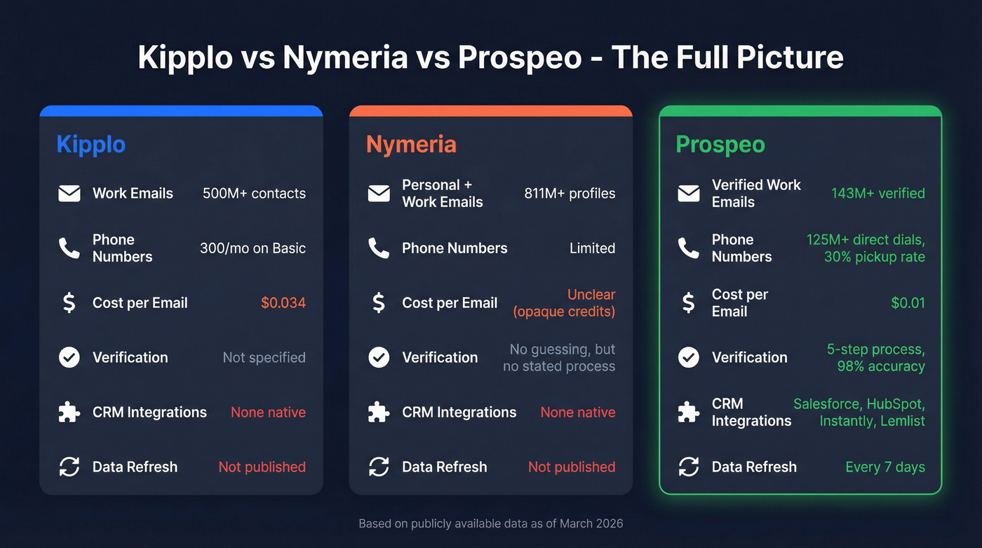 Three-way comparison of Kipplo, Nymeria, and Prospeo