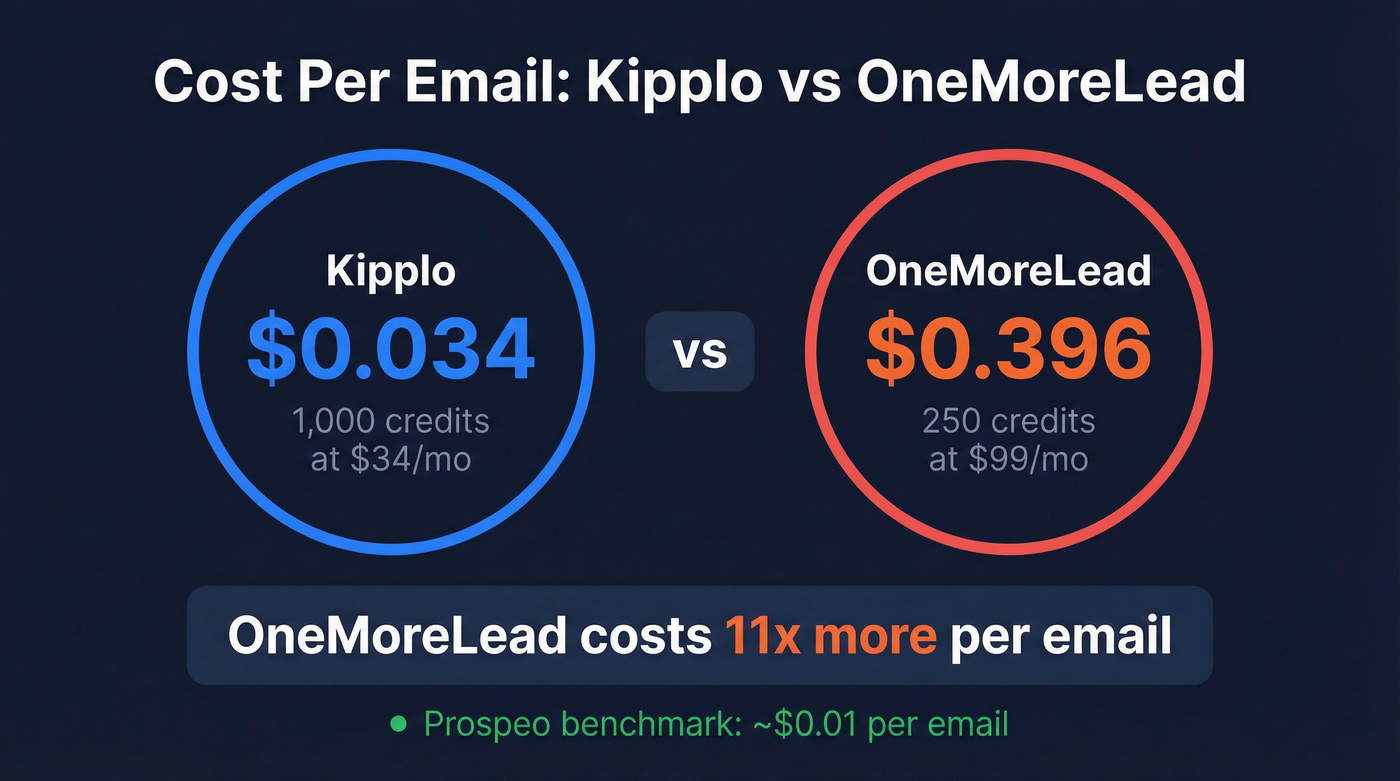 Kipplo vs OneMoreLead per-email cost comparison