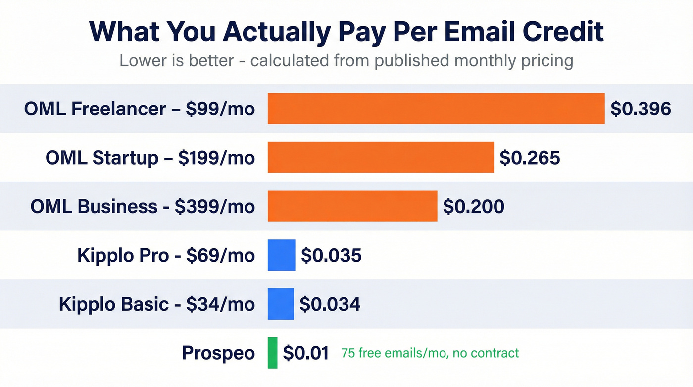 Bar chart comparing all plan costs per email credit