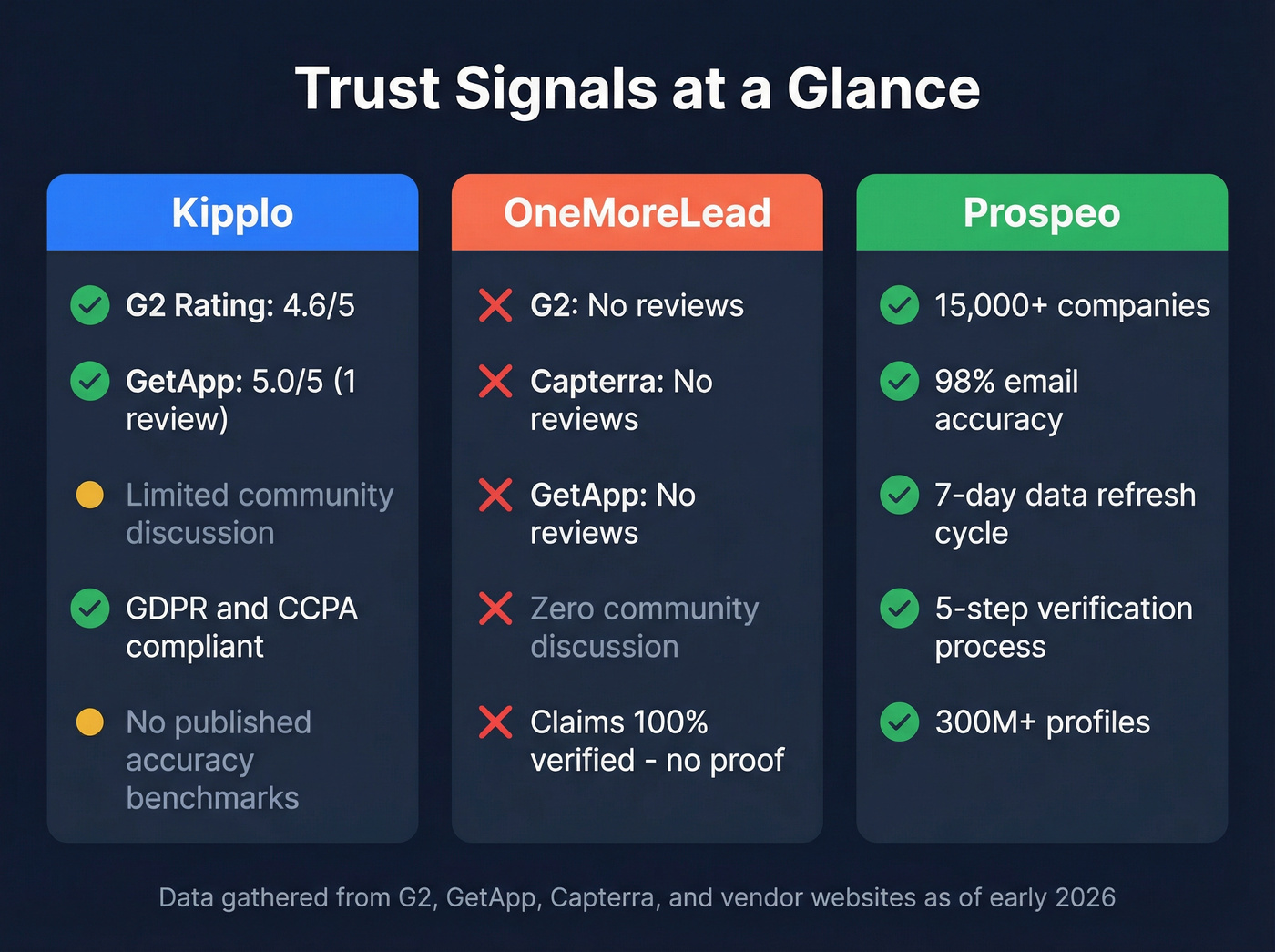 Trust signals comparison across Kipplo, OneMoreLead, and Prospeo