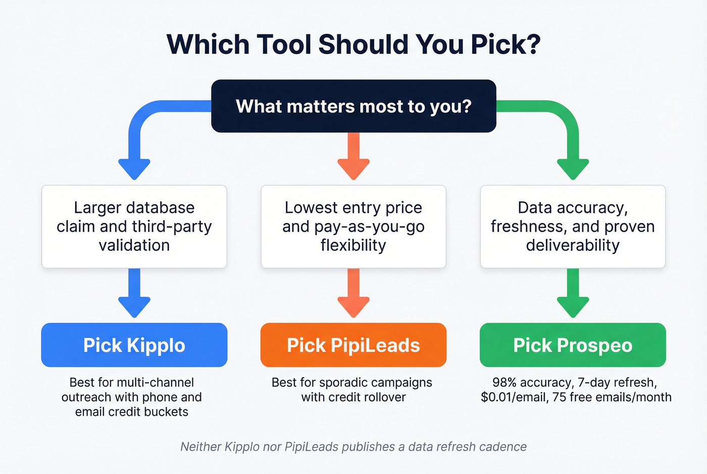Decision flowchart for choosing between Kipplo, PipiLeads, or Prospeo