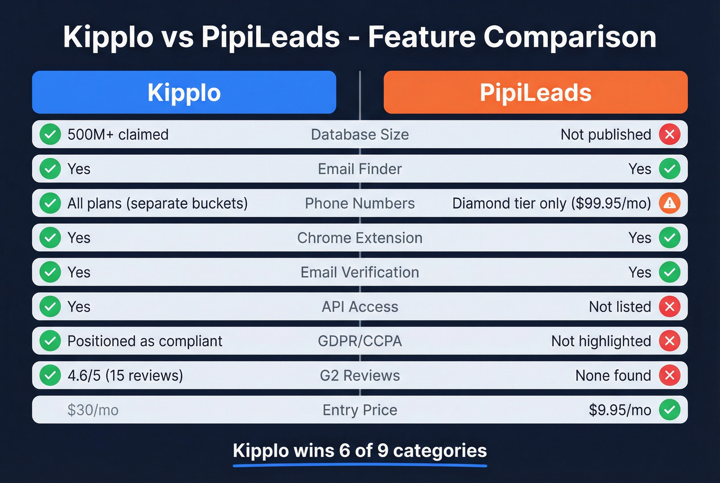 Kipplo vs PipiLeads feature comparison scorecard