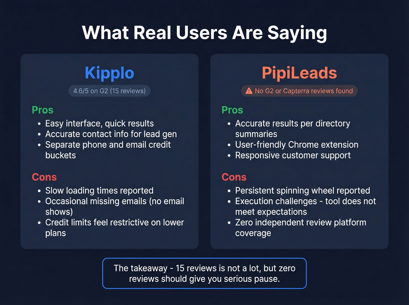 Kipplo vs PipiLeads user feedback pros and cons