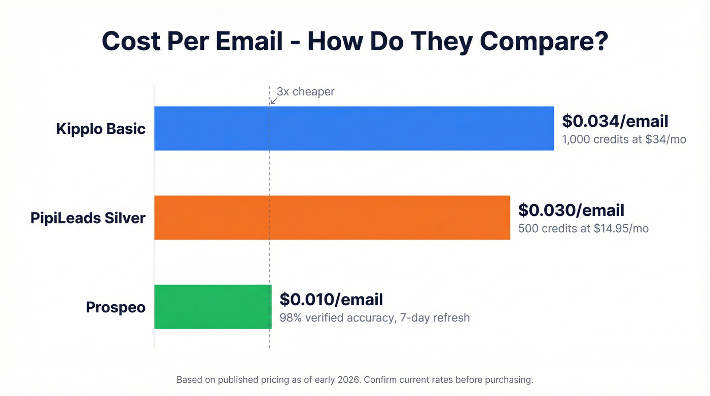 Cost per email comparison across three tools