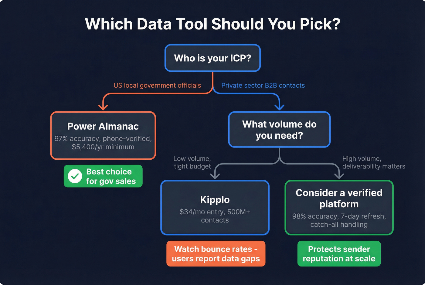 Decision tree for choosing Kipplo or Power Almanac or neither