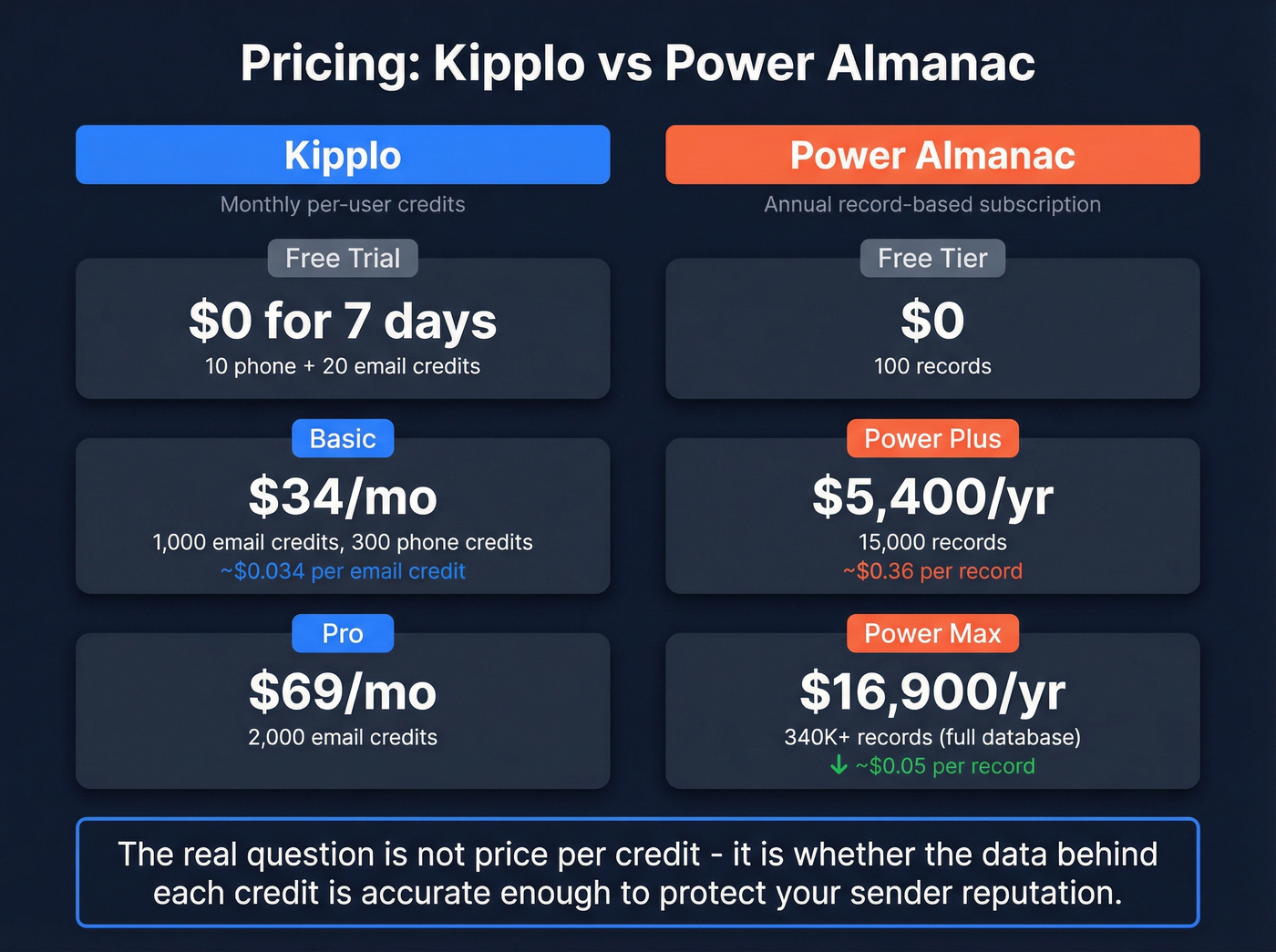 Kipplo vs Power Almanac pricing tiers and cost per record