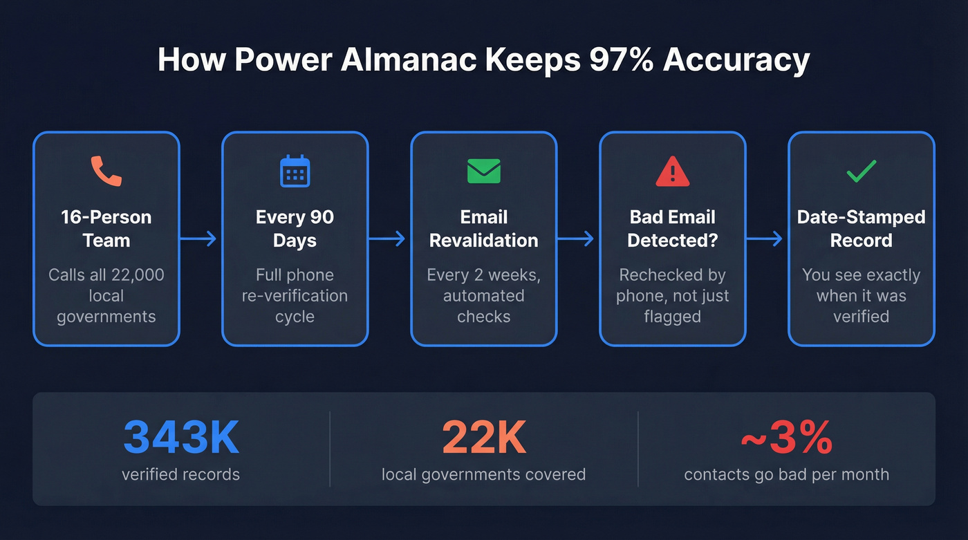 Power Almanac phone verification and data refresh process flow