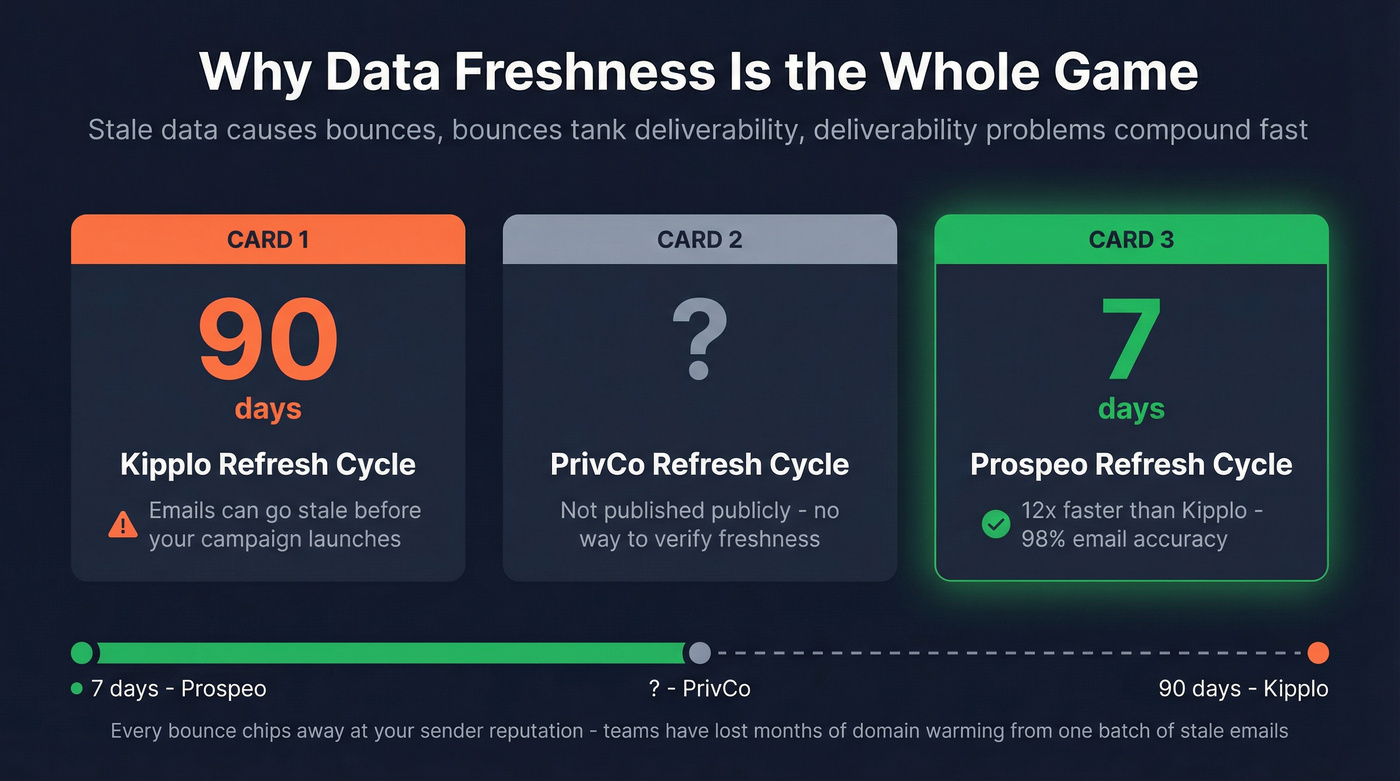 Data freshness comparison showing refresh cycles and impact