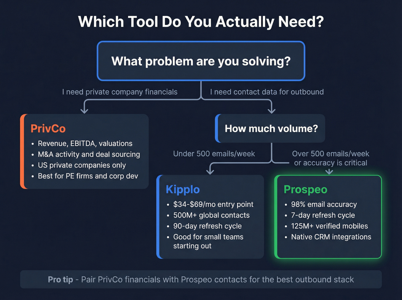 When to use Kipplo vs PrivCo vs Prospeo decision flow