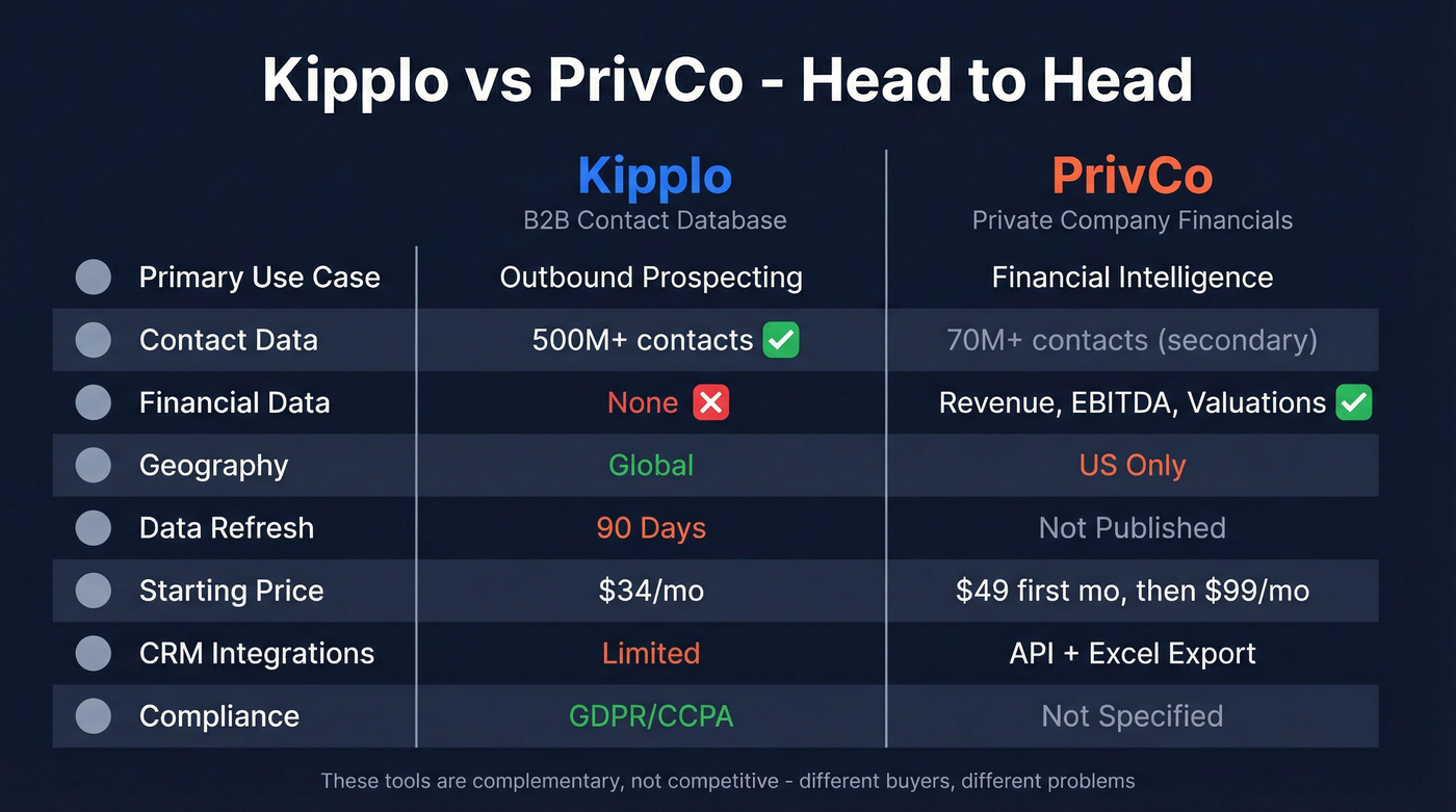 Kipplo vs PrivCo head-to-head feature comparison diagram