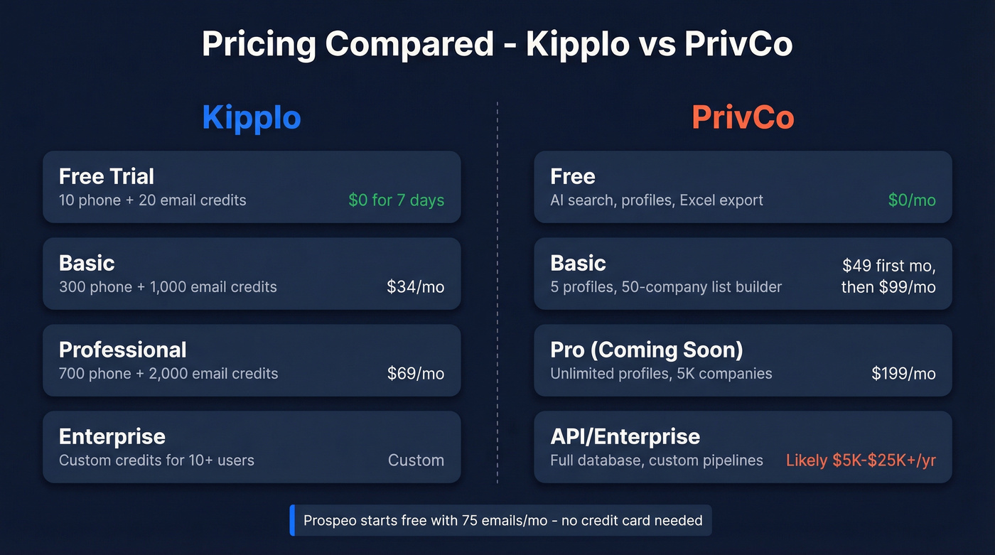 Kipplo vs PrivCo pricing tiers side by side