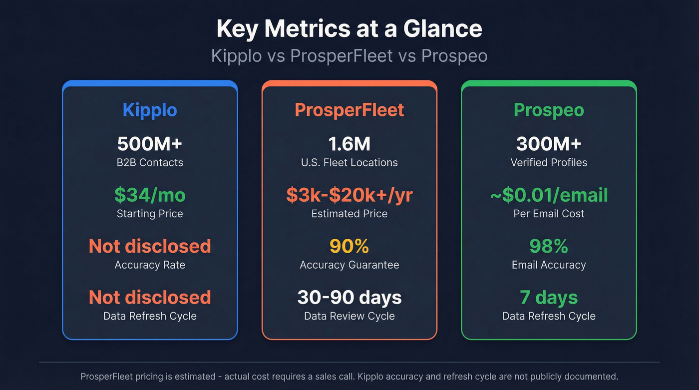 Key metrics comparison across Kipplo, ProsperFleet, and Prospeo