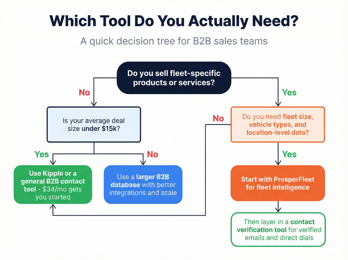 Decision flowchart for choosing Kipplo or ProsperFleet or both