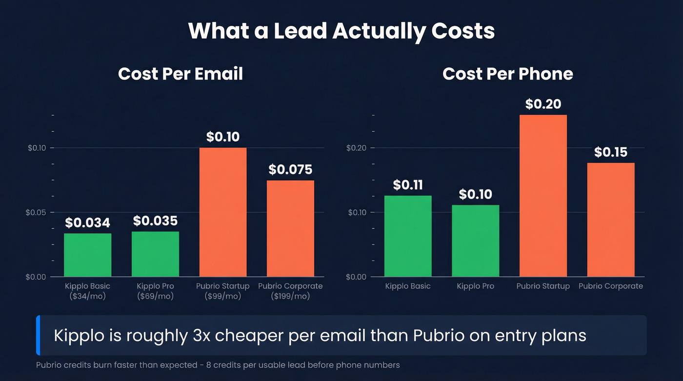 Cost per email and phone comparison across all plans