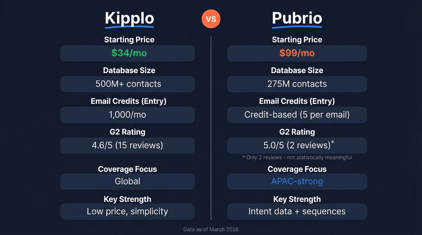 Kipplo vs Pubrio head-to-head feature comparison diagram