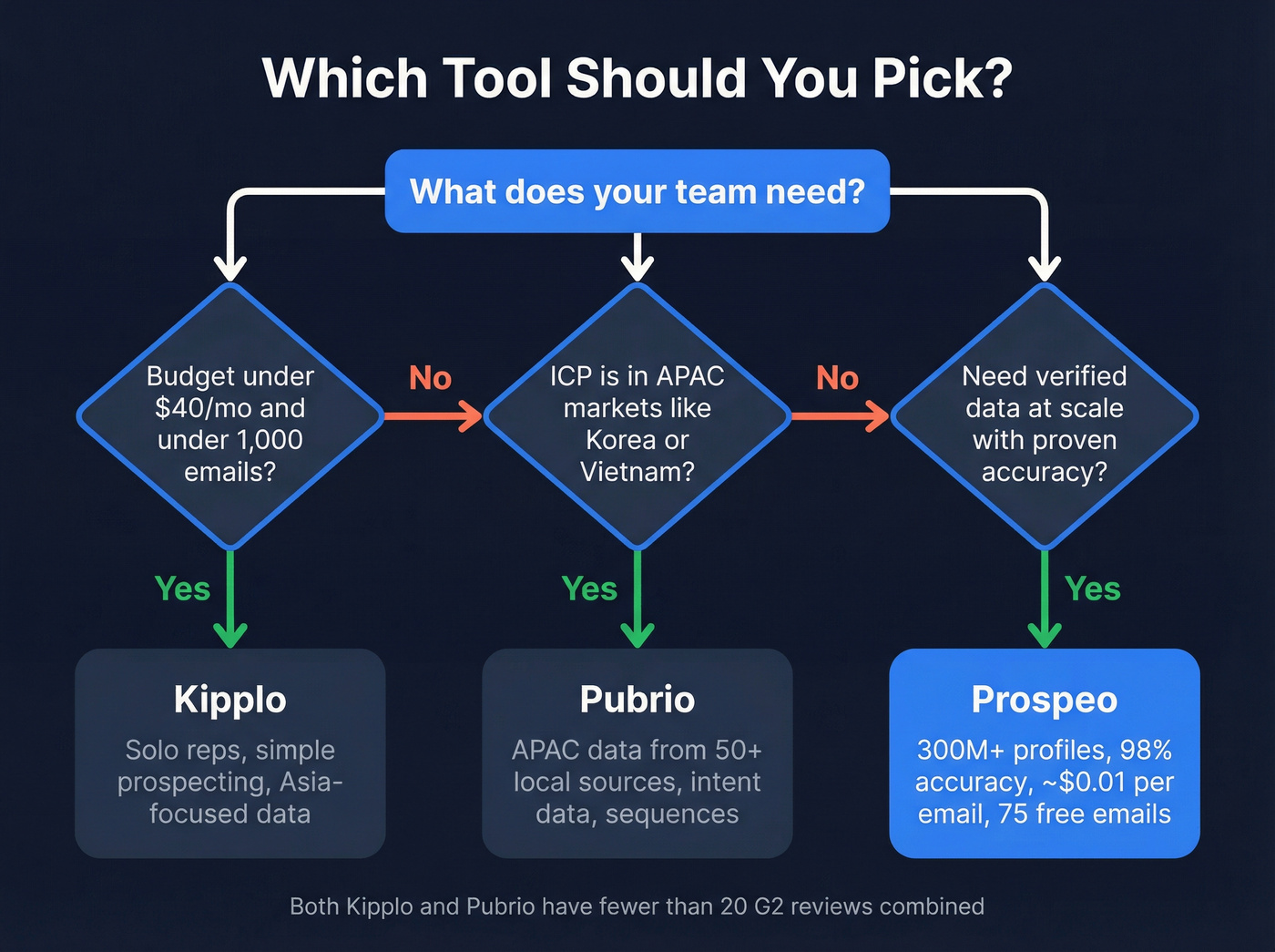 Decision flowchart for choosing Kipplo, Pubrio, or Prospeo