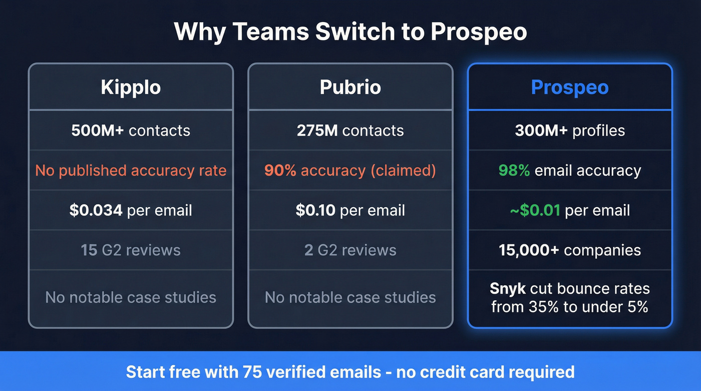 Prospeo vs Kipplo vs Pubrio key metrics comparison