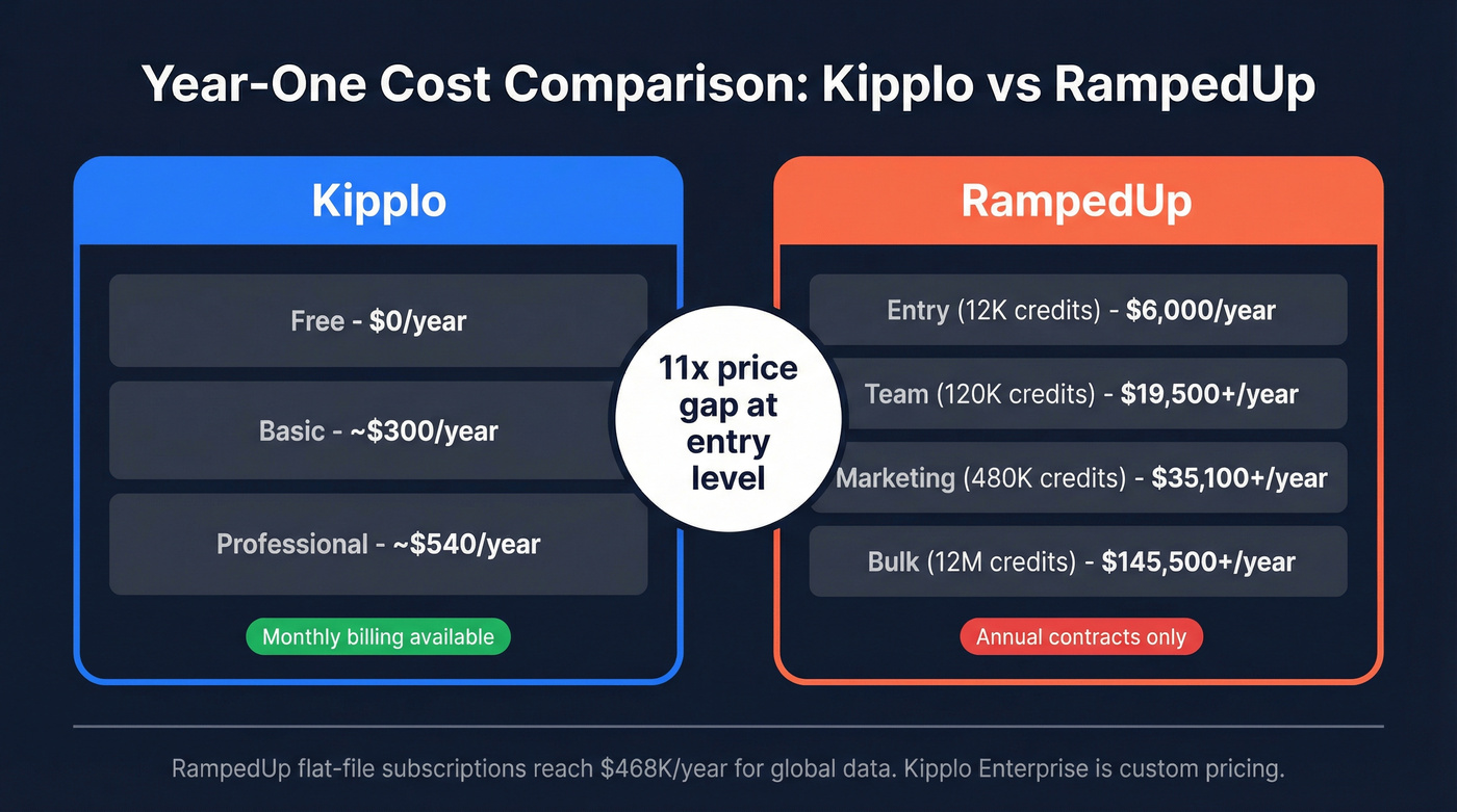 Kipplo vs RampedUp year-one pricing comparison chart