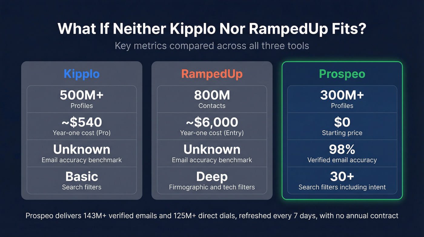 Three-tool comparison showing Prospeo vs Kipplo vs RampedUp key stats