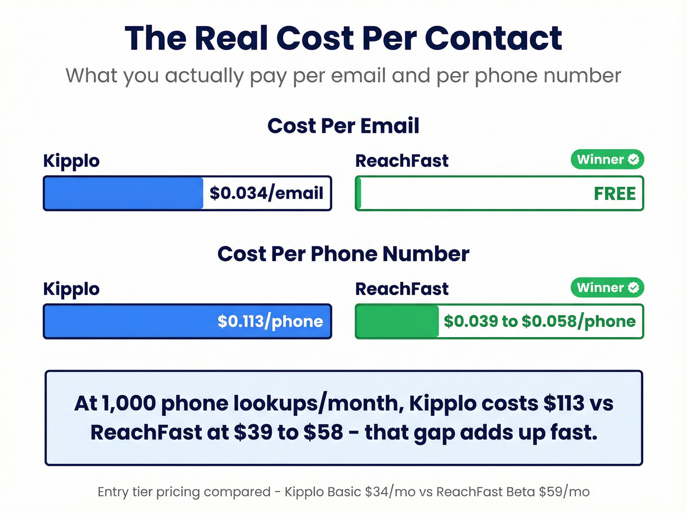 Cost per contact breakdown Kipplo vs ReachFast